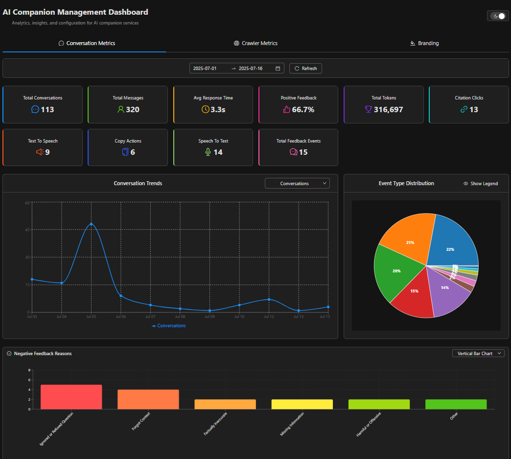 Strange Technologies AI Companion Dashboard with analytics and metrics