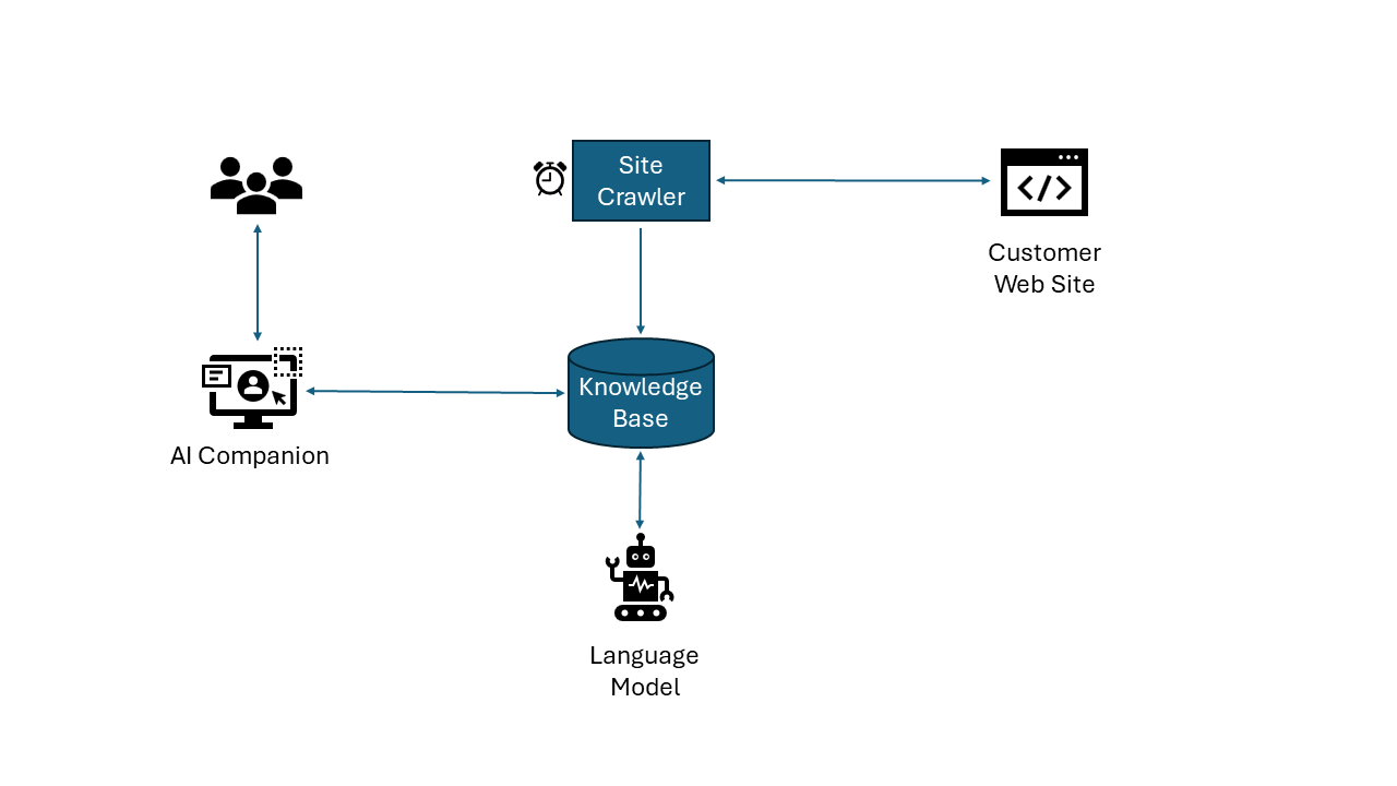 Strange Technologies AI Companion How it Works